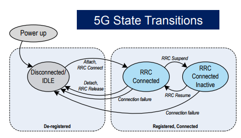 5G NR RRC State Transitions: How Connections Are Managed