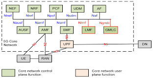 What Is 5G GMLC and How Does It Work?