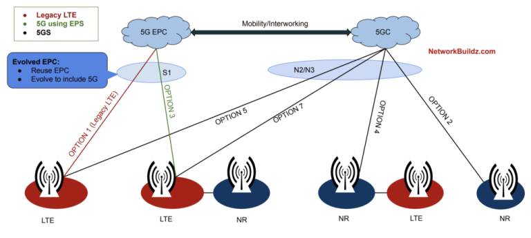 5G New Radio (NR): Key Concepts & Deployment Strategies