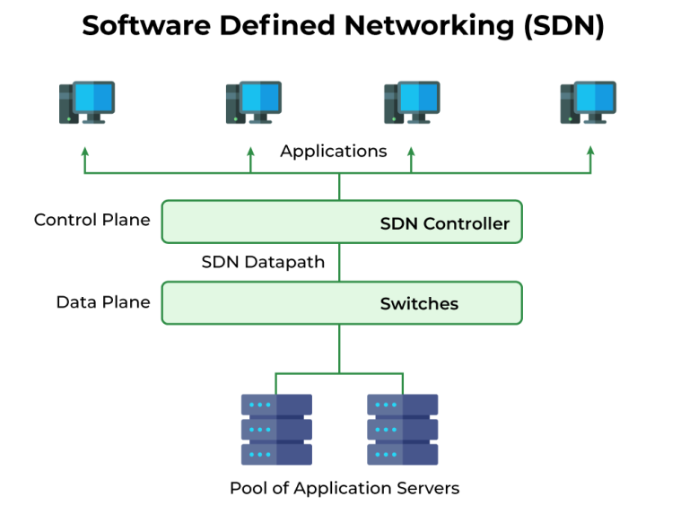 SDN Fundamentals: How Software-Defined Networking Is Redefining Infrastructure