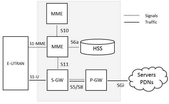 LTE Fundamentals: Architecture, Protocols, and Key Features Explained