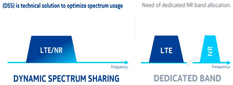 How Dynamic Spectrum Sharing Powers the Future of 5G Networks