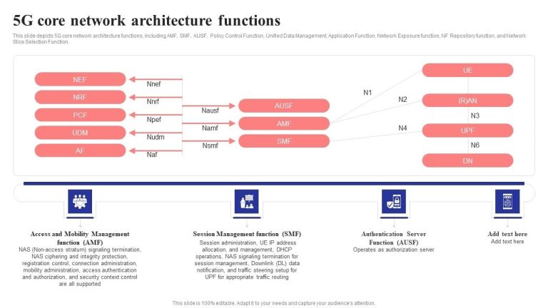 Comprehensive Guide to 5G Core Networks – PDF & PPT Download