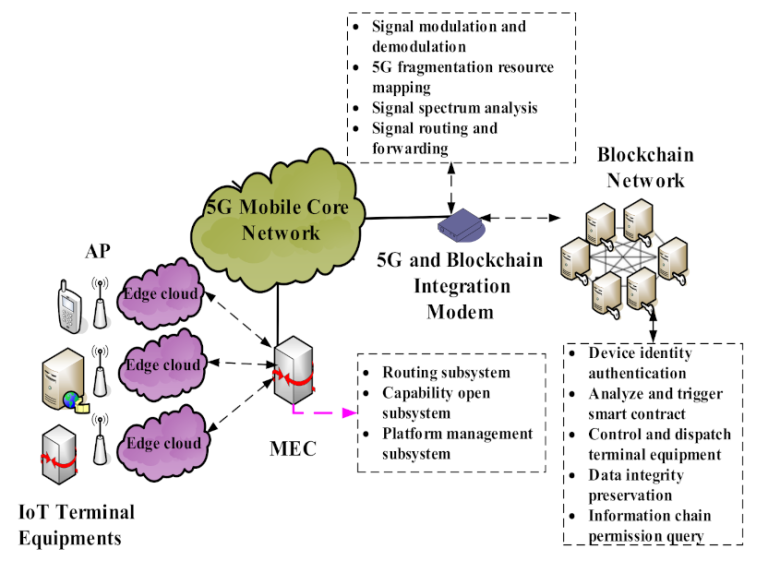 Exploring the Intersection of 5G and Blockchain for Secure Connectivity