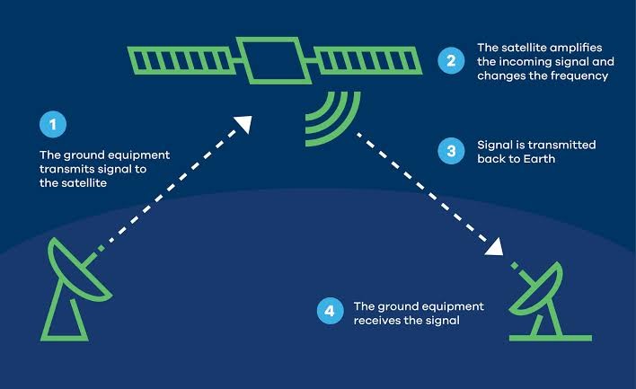 The Future of Satellite Communication: Bridging Global Connectivity