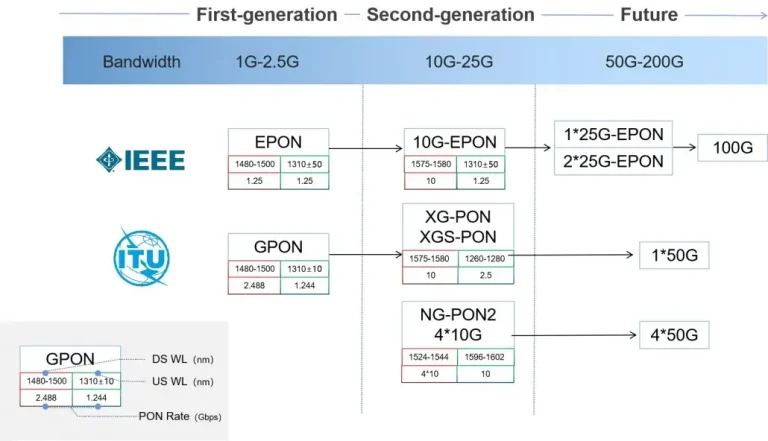 Understanding GPON and XGPON: Fiber Access Network Evolution