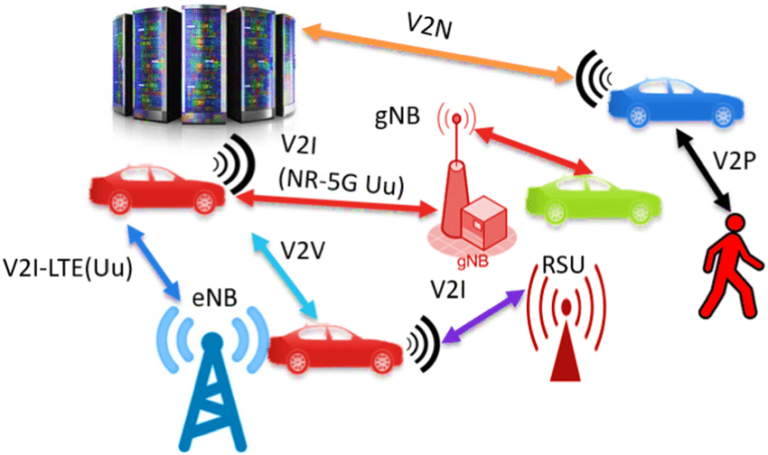 V2X Communication in 5G: The Future of Connected Vehicles