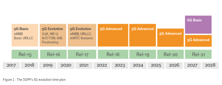 Exploring 3GPP Releases: Evolution from 4G LTE to 5G Release 18