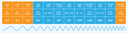 Explaining Frequency Range (FR) and Operating Bands in Wireless Communication