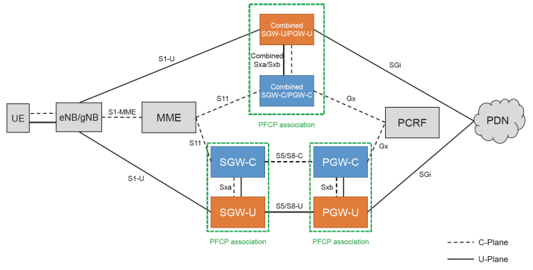Separation of Control and User Plane in 5G NG-EPC: Key Concepts and Benefits