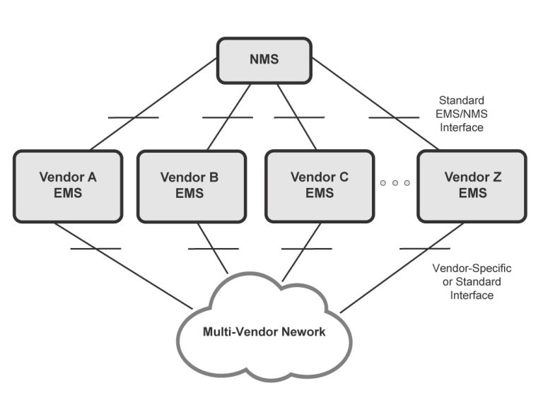 Element Management Systems: The Foundation of Telecom Infrastructure