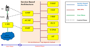 Understanding 5G Identifiers: Key Elements of Network Architecture