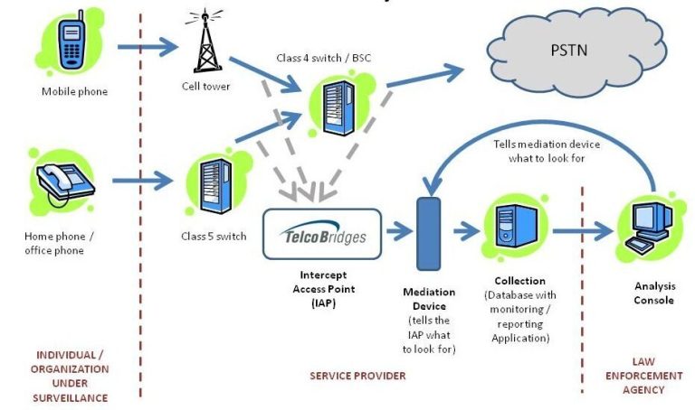 Telecom Lawful Interception: PDF & PPT Training Material