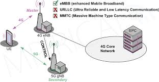 5G Standalone Architecture (Option 2) – Training Video
