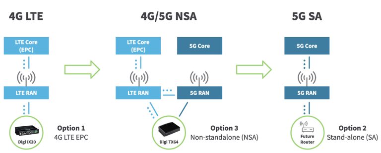 5G Migration Strategies: PDF & PPT Resources