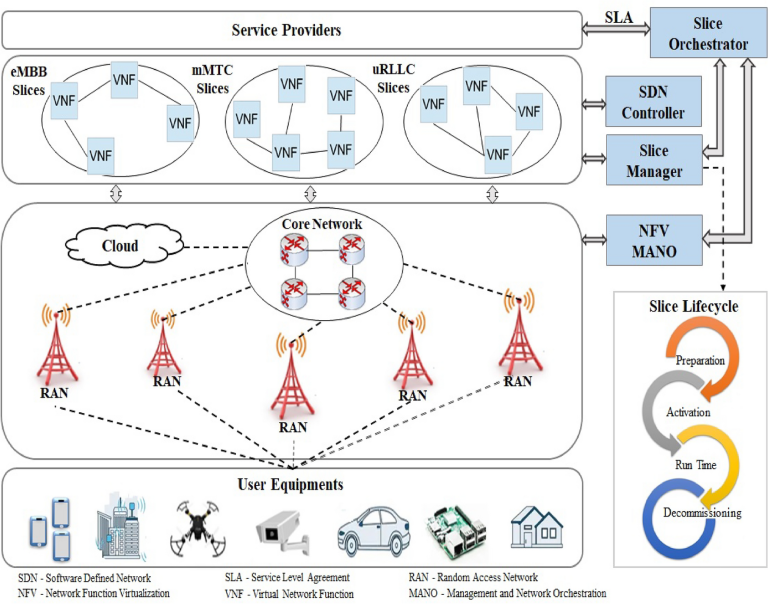 Network Slice Management & Orchestration | PDF & PPT Download