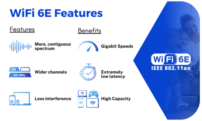 Wi-Fi 6E Introduction: Key Features & Benefits