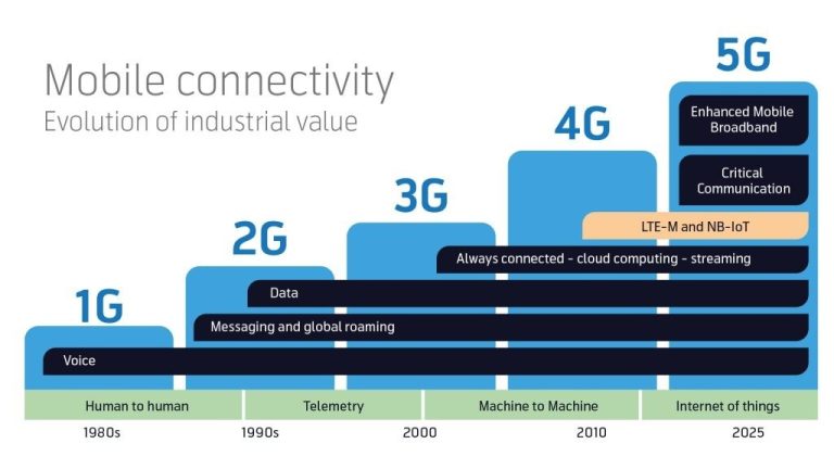 Evolution of Mobile Networks: 1G to 5G Explained