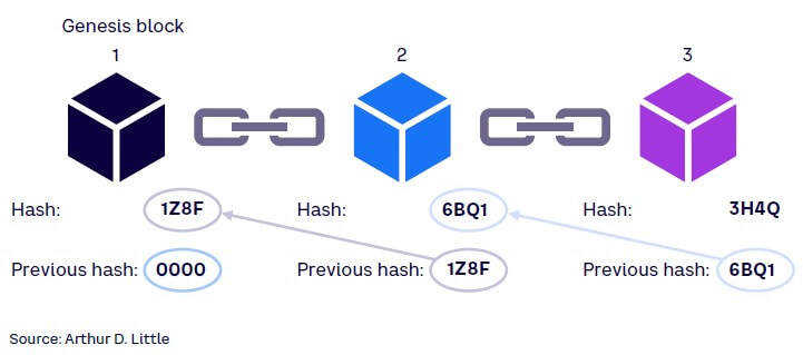Blockchain in Telecom Applications – Training Video