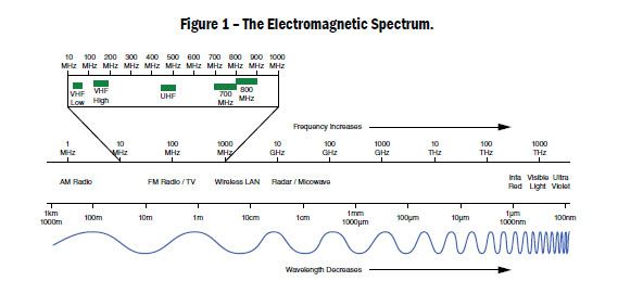 Radio Frequency Band Standardization Bodies – Training Video