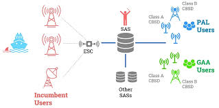 CBRS Spectrum Explained – Free 5G Training Video