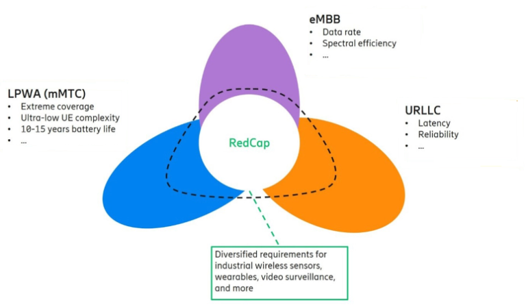 RedCap in NR – Free PDF & PPT Training Material Download