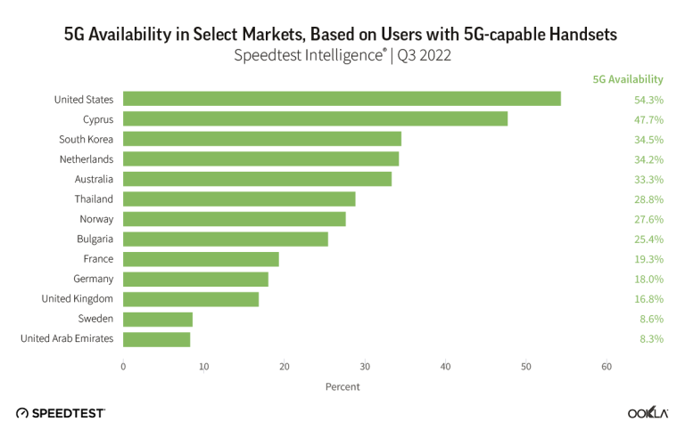 Is 5G Available in Your Area? Complete Availability Guide