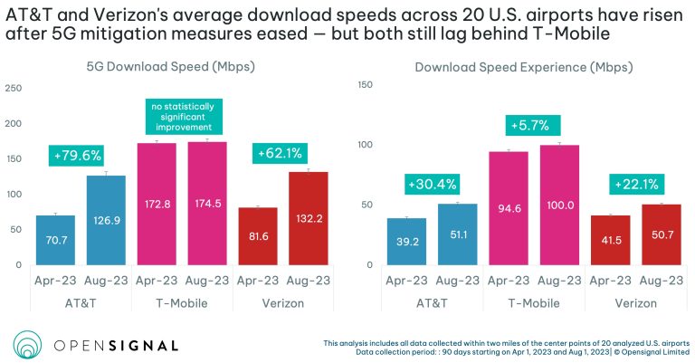 AT&T 5G Network: Coverage and Performance Insights