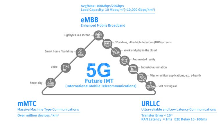 5G Core: Understanding the Foundation of Next-Generation Networks