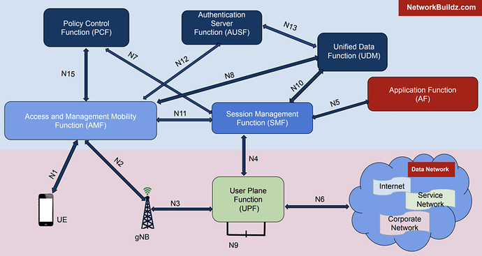 5G Core Network Architecture: A Detailed Technical Guide