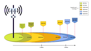 Low-Band 5G: Coverage Advantages and Technical Challenges