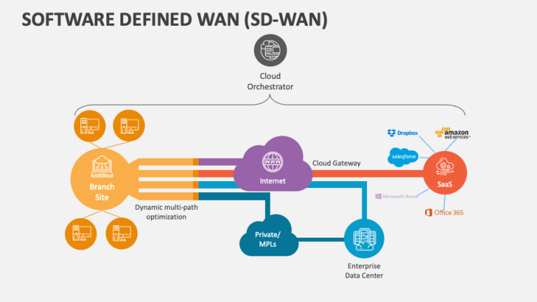 SD-WAN PDF & PPT Download: Complete Networking Resource