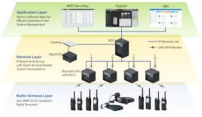 DMR Architecture Overview: How Digital Mobile Radio Systems Work