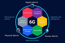 6G Mobile Technology Explained: The Next Generation of Connectivity