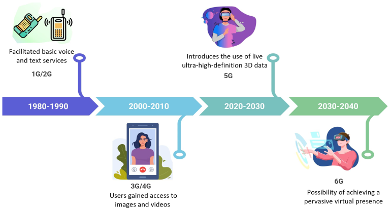 Exploring the Future of Wireless: From 5G Waves to 6G Innovation