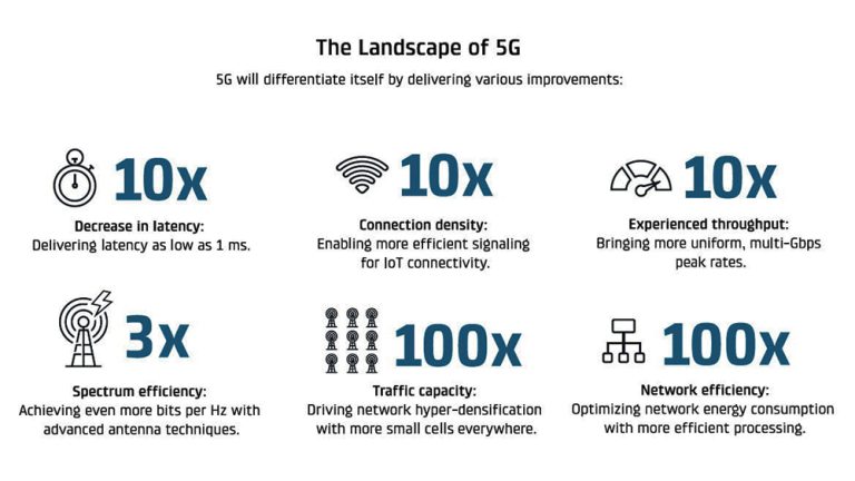Best 5G Networks of 2021: A Comprehensive Performance Comparison
