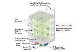 In-Building DAS Systems: How They Improve 5G Coverage Indoors